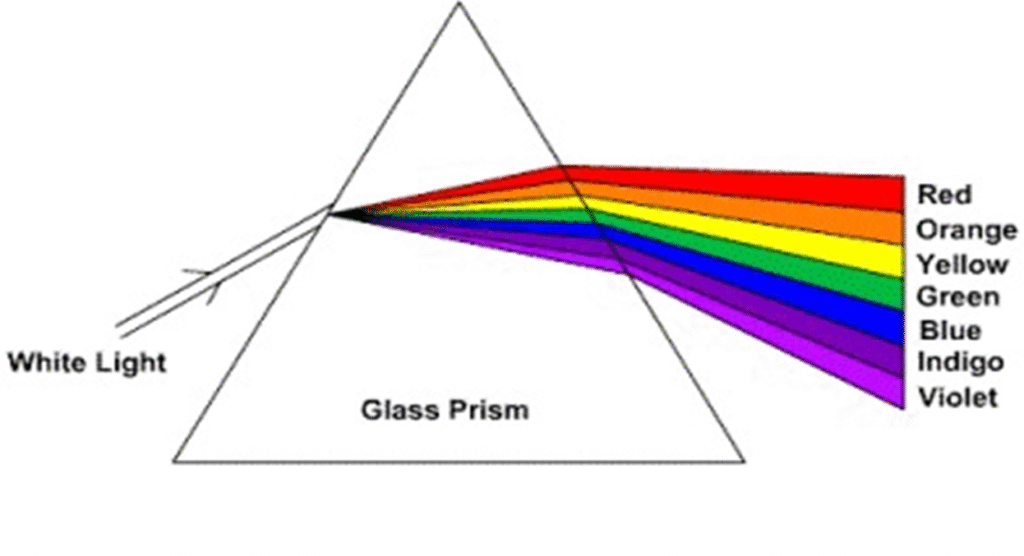CLASS 10 Science | Chapter- HUMAN EYE and Colourful World | dispersion of white light