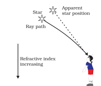 CLASS 10 Science | Chapter- HUMAN EYE and Colourful World | star's apparent position 