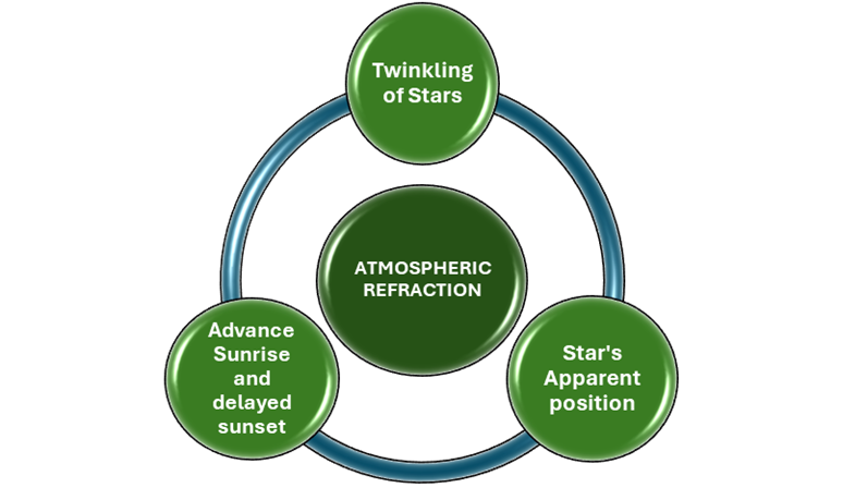 CLASS 10 Science | Chapter- HUMAN EYE and Colourful World | atmospheric refraction 