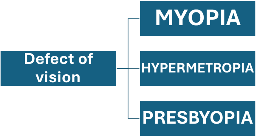 CLASS 10 Science | Chapter- HUMAN EYE and Colourful World | defect of vision 