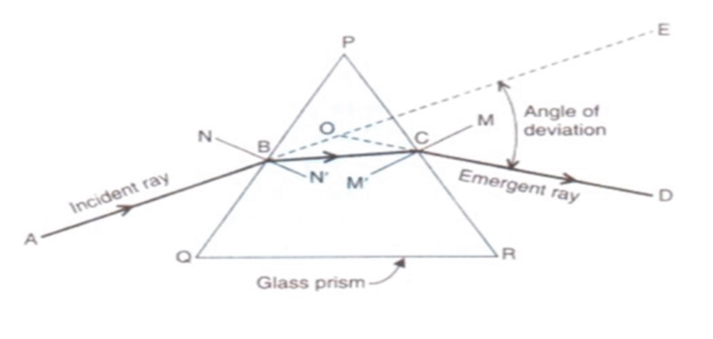 CLASS 10 Science | Chapter- HUMAN EYE and Colourful World | refraction through a prism 