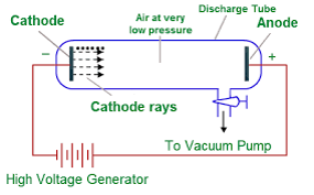 class 9 Science chemistry chapter 4 structure of atoms notes| discovery of 