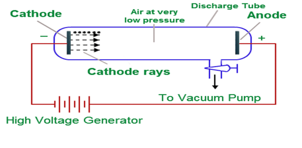 class 9 science chemistry chapter 4 structure of atoms| notes| discovery of proton