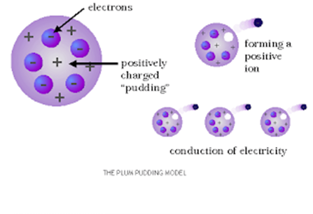 class 9 science chemistry chapter 4 structure of atom | notes |Thomson’s Model of the Atom 