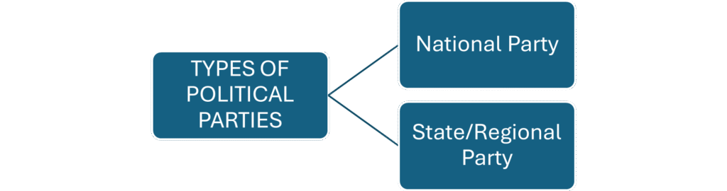 political parties